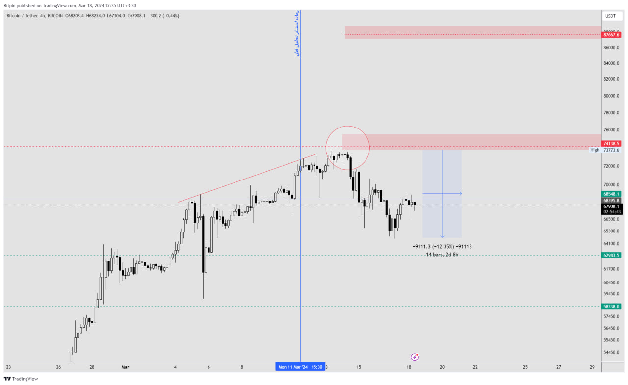 تحلیل تکنیکال بیت کوین (BTC)؛ روند اصلاحی پس از سقف ۷۴ هزار دلاری – ۲۸ اسفند (۱۸ مارس)