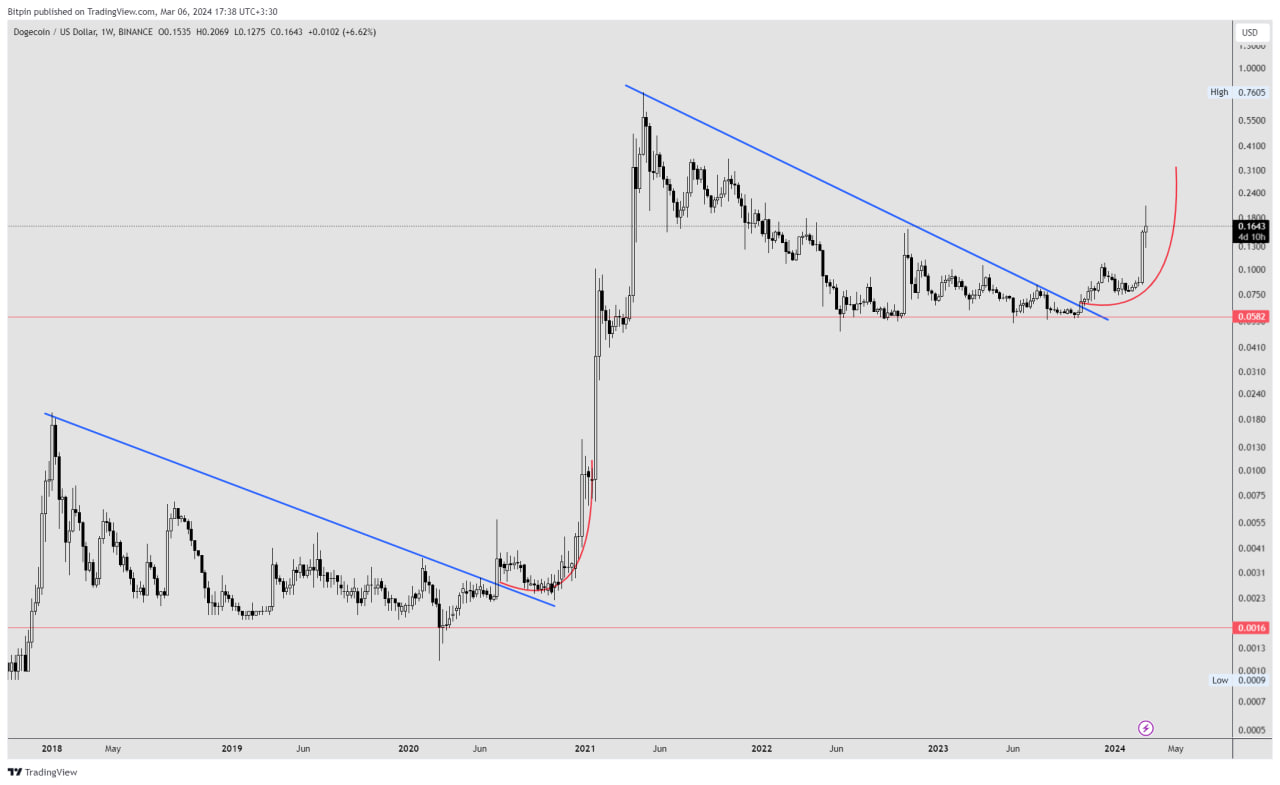 تحلیل تکنیکال دوج کوین (DOGE)