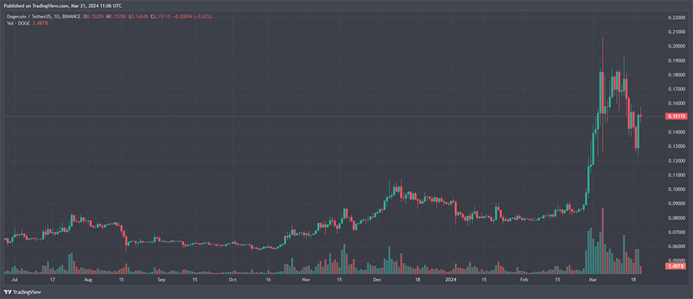 DOGE در شرایط فعلی فراتر از یک «شوخی» است