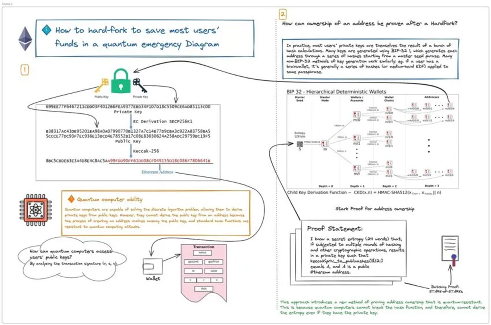 Visualization of Vitalik Buterin’s Plan