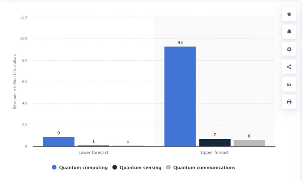 Quantum Technology Market Revenue