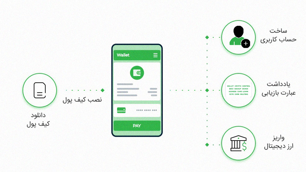ساخت کیف پول نرم افزاری ارز دیجیتال