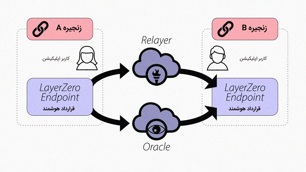 نحوه عملکرد LayeZero