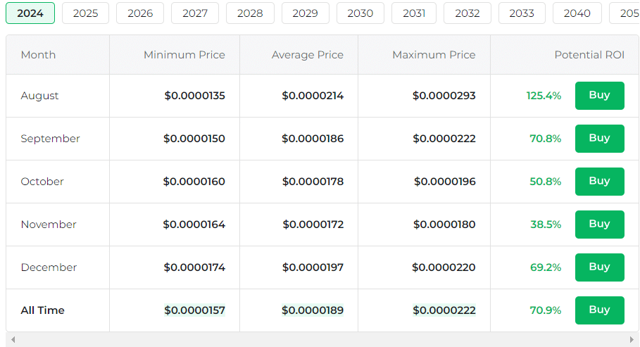پیش‌بینی قیمت ارز شیبا اینو در سال 2024