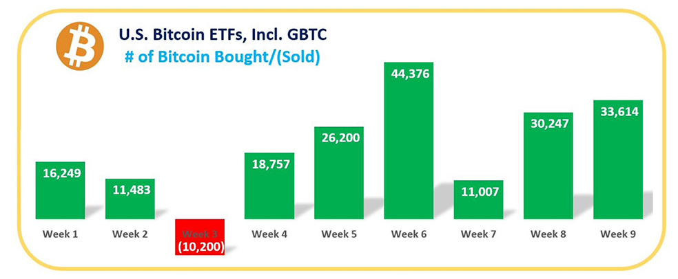 Bitcoin ETFs, weekly inflows