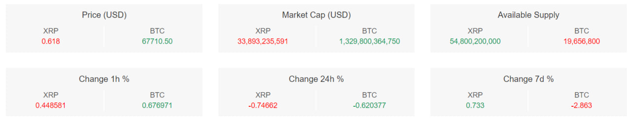 تحلیل تکنیکال ریپل (XRP)؛ شکست و عبور از مقاومت – ۲۷ اسفند (۱۷ مارس)
