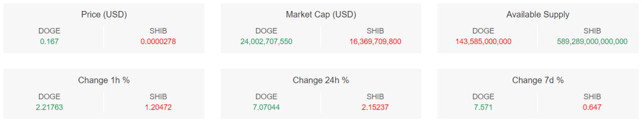 تحلیل تکنیکال دوج کوین (DOGE)؛ آرامش قبل از طوفان – ۴ فروردین (۲۳ مارس)