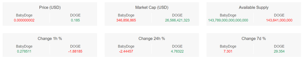 تحلیل بیبی دوج (BABYDOGE)؛ ریزش شدید قیمت پس از پامپ ۲۰۰ درصدی - ۸ فروردین (۲۷ مارس)