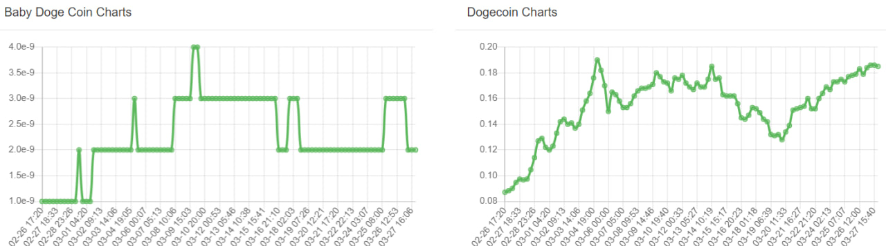 تحلیل بیبی دوج (BABYDOGE)؛ ریزش شدید قیمت پس از پامپ ۲۰۰ درصدی - ۸ فروردین (۲۷ مارس)
