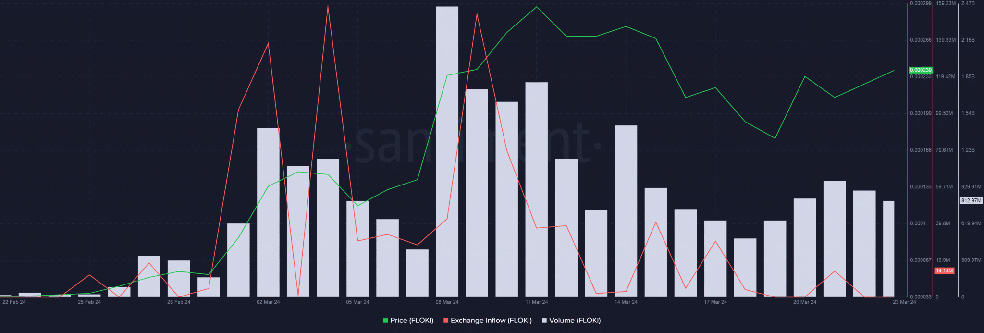 نمودار قیمت فلوکی و ATH