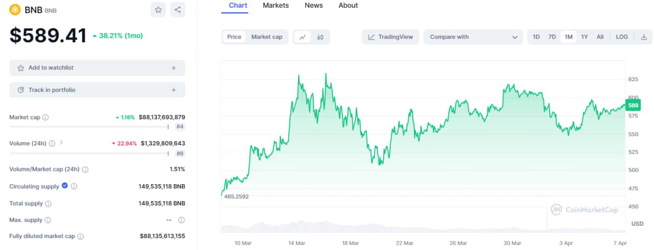 تحلیل تکنیکال بایننس کوین (BNB)؛ قیمت در مقابل سقف قدیمی – ۱۹ فروردین (۷ آوریل)