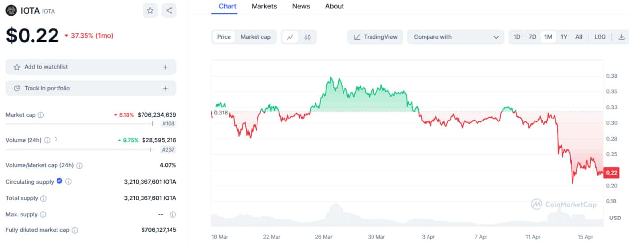 0 11 تحلیل تکنیکال آیوتا (IOTA)؛ کجا منتظر برگشت روند باشیم؟ – ۲۹ فروردین (۱۷ آوریل)