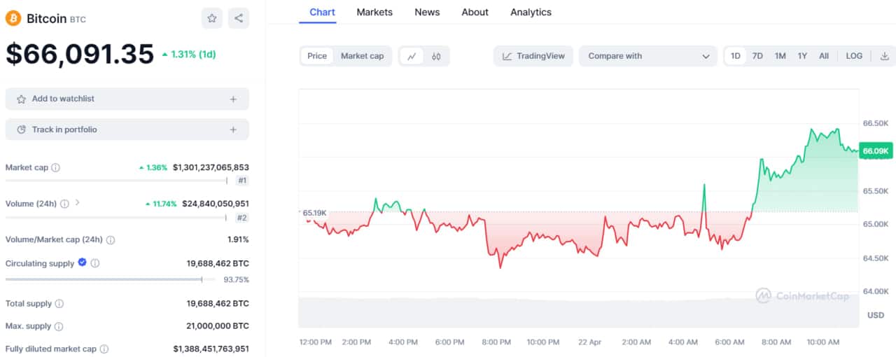 0 17 تحلیل تکنیکال بیت کوین (BTC)؛ پیش‌بینی قیمت بعد از هاوینگ - ۳ اردیبهشت (۲۲ آوریل)