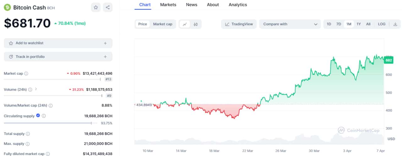 تحلیل تکنیکال بیت کوین کش (BCH)؛ قیمت درگیر محدوده مهم مقاومتی – ۱۹ فروردین (۷ آوریل)