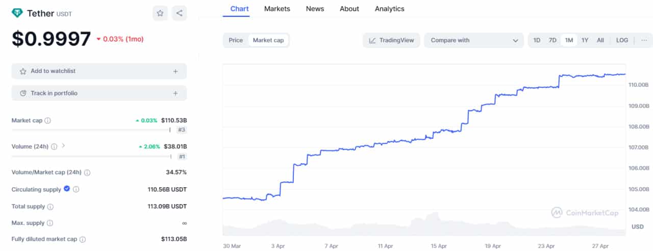 تحلیل شاخص دامیننس تتر (USDT.D)؛ باید منتظر ریزش بود؟ – ۹ اردیبهشت (۲۸ آوریل)