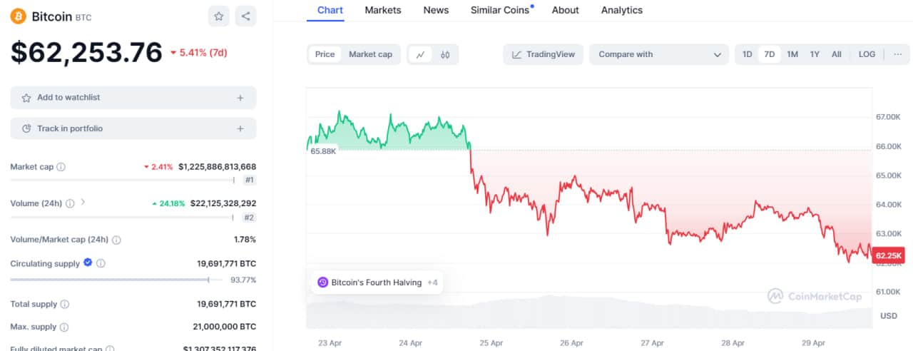 0 26 تحلیل تکنیکال بیت کوین (BTC)؛ مهم‌ترین نواحی برگشتی کجاست؟ - ۱۰ اردیبهشت (۲۹ آوریل)