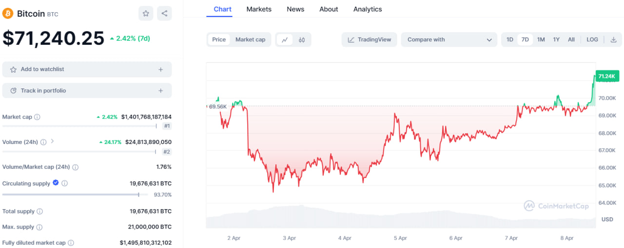 تحلیل تکنیکال بیت کوین (BTC)