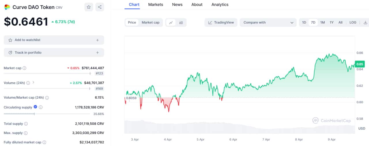تحلیل تکنیکال کرو دائو (CRV)؛ تلاش قیمت برای خروج از فشردگی – ۲۱ فروردین (۹ آوریل)