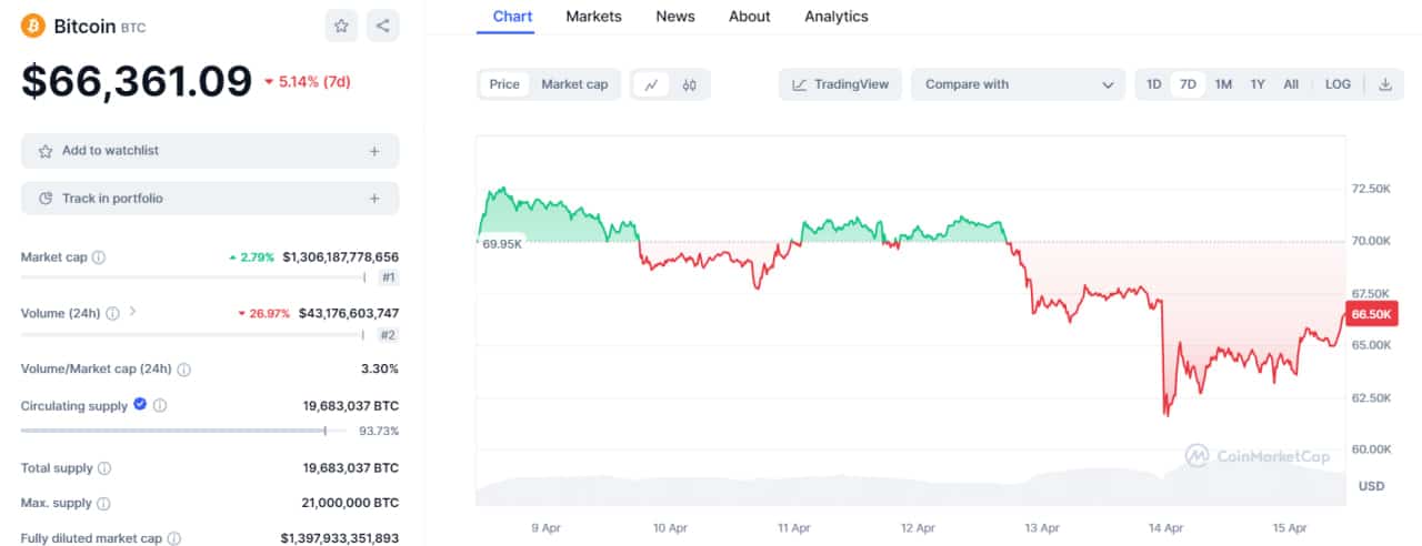 تحلیل تکنیکال بیت کوین (BTC)؛ ۴ روز تا هاوینگ - 27 فروردین (15 آوریل)