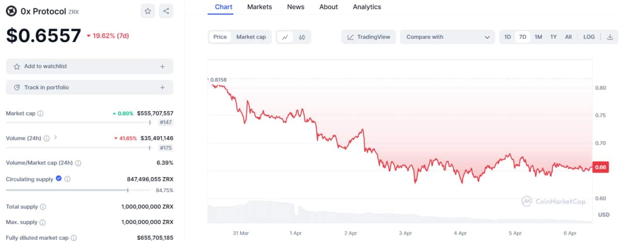 تحلیل تکنیکال زیرو ایکس (ZRX)؛ اصلاح قیمت پس از روند قدرتمند صعودی – ۱۸ فروردین (۶ آوریل)