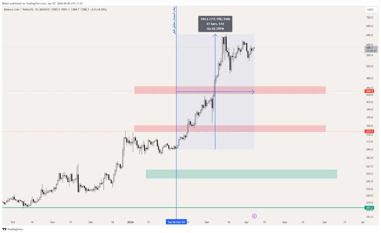 تحلیل تکنیکال بایننس کوین (BNB)؛ قیمت در مقابل سقف قدیمی – ۱۹ فروردین (۷ آوریل)