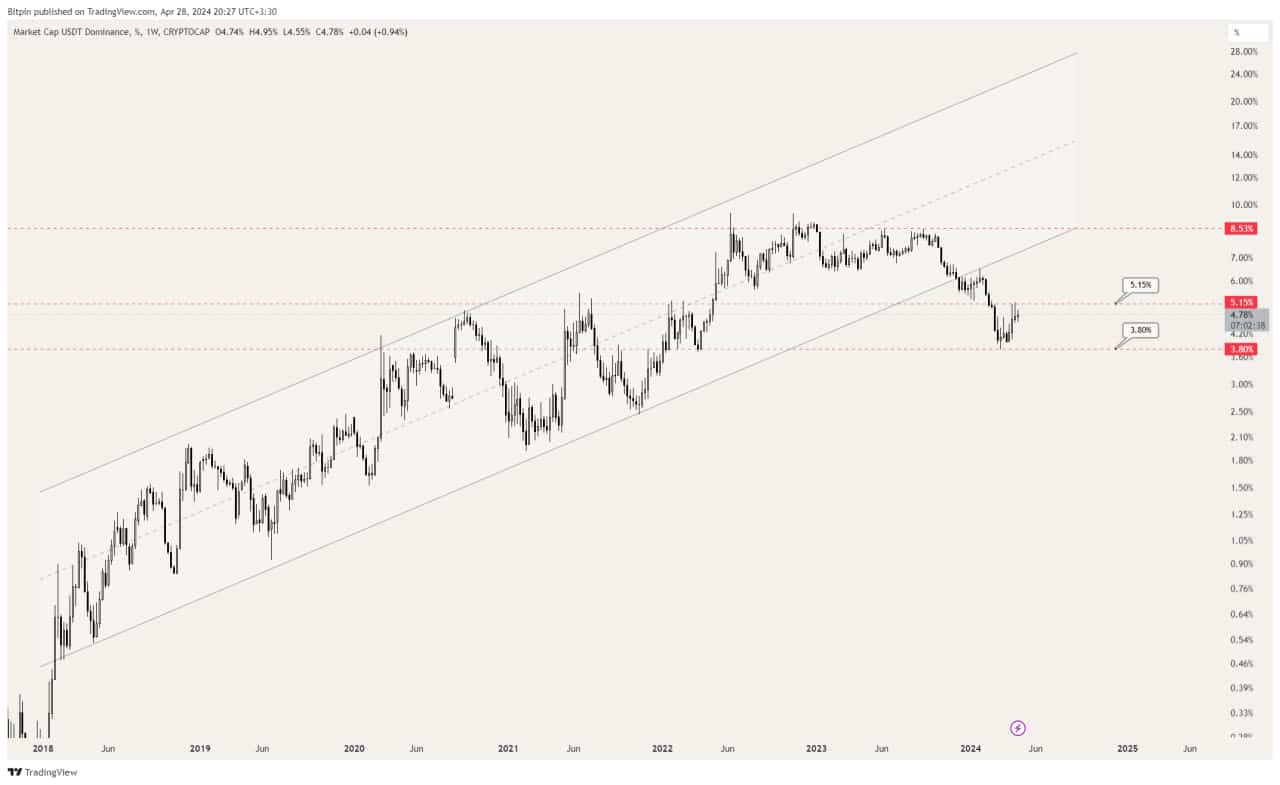تحلیل شاخص دامیننس تتر (USDT.D)؛ باید منتظر ریزش بود؟ – ۹ اردیبهشت (۲۸ آوریل)