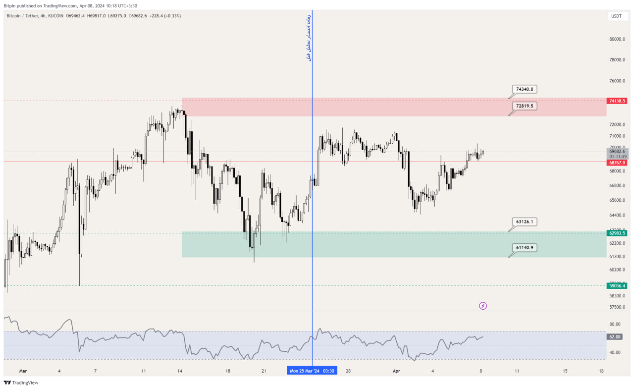 تحلیل تکنیکال بیت کوین (BTC)