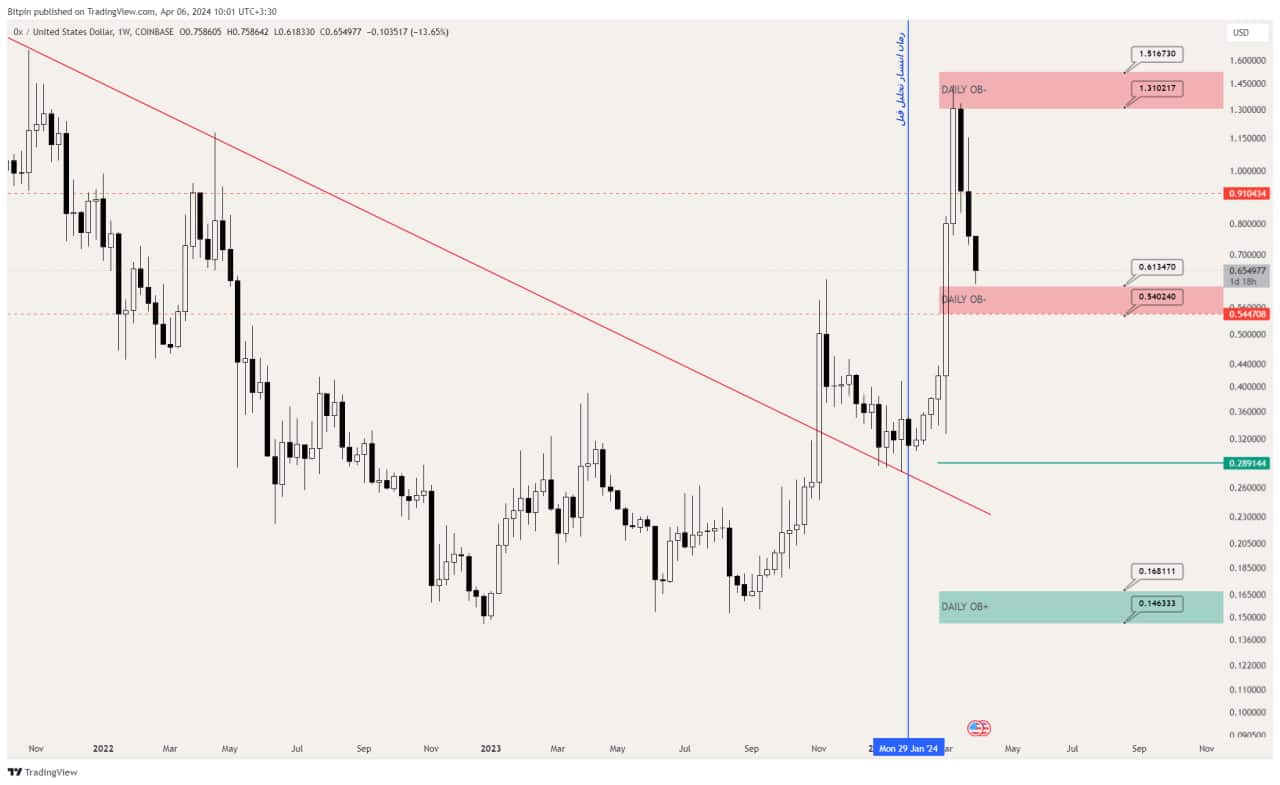 تحلیل تکنیکال زیرو ایکس (ZRX)؛ اصلاح قیمت پس از روند قدرتمند صعودی – ۱۸ فروردین (۶ آوریل)