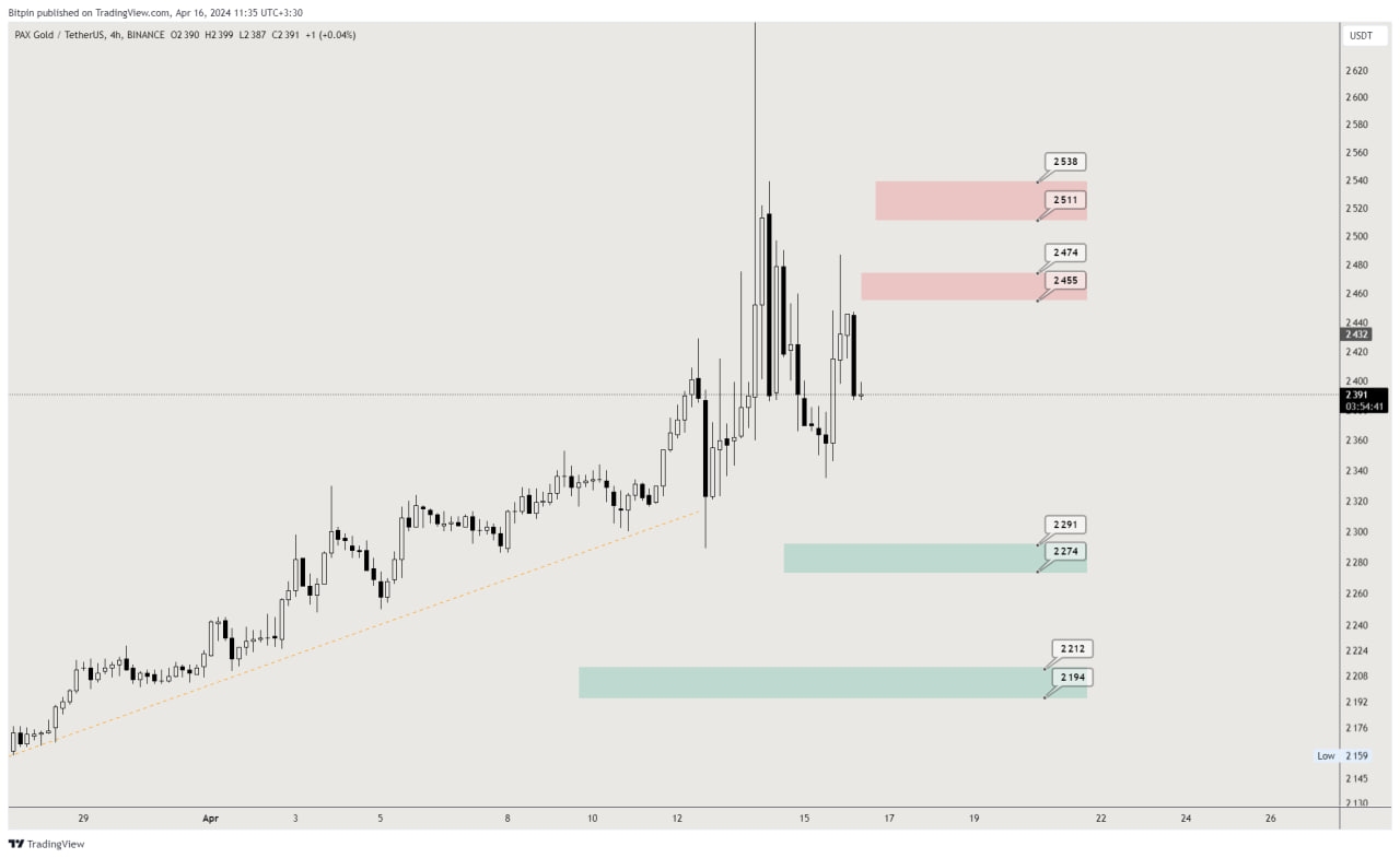 2 14 تحلیل تکنیکال پکس گلد (PAXG)؛ صعود پی در پی انس طلا - ۲۸ فروردین (۱۶ آوریل)