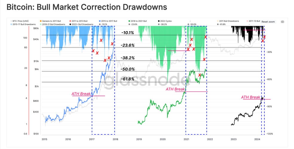 هفته‌نامه تحلیل آنچین گلسنود – هفته ۱۵ سال ۲۰۲۴ - رشد بیت کوین ادامه دارد 9