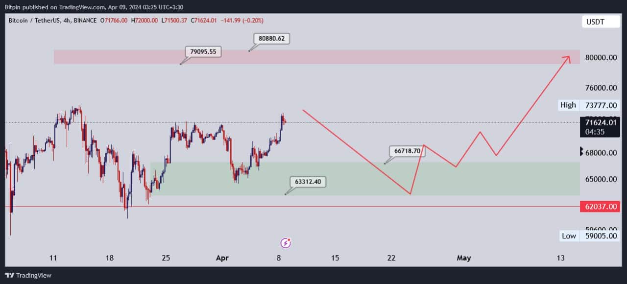 تحلیل بیت کوین (BTC)