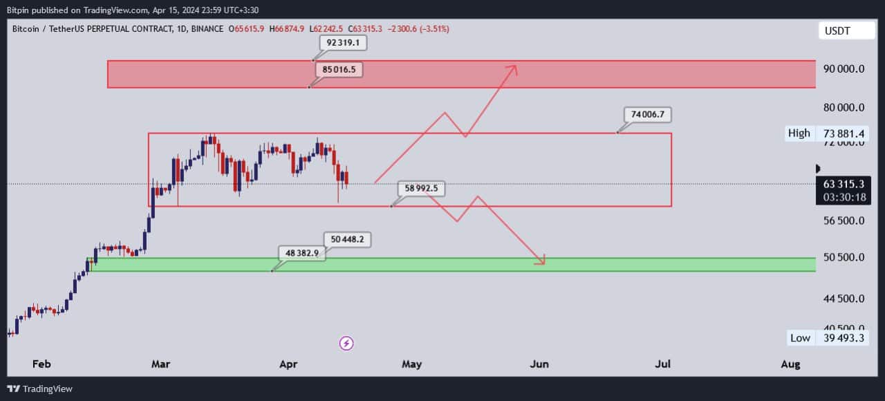 تحلیل بیت کوین (BTC)