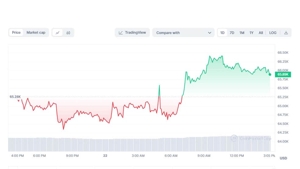 نمودار قیمت بیت کوین