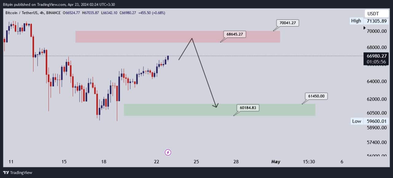 تحلیل بیت کوین (BTC)