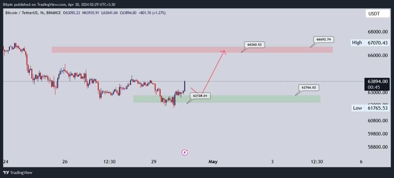 تحلیل بیت کوین (BTC)
