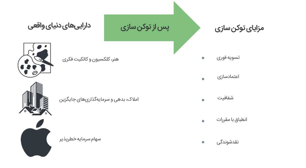 مزایای توکن سازی دارایی‌های واقعی