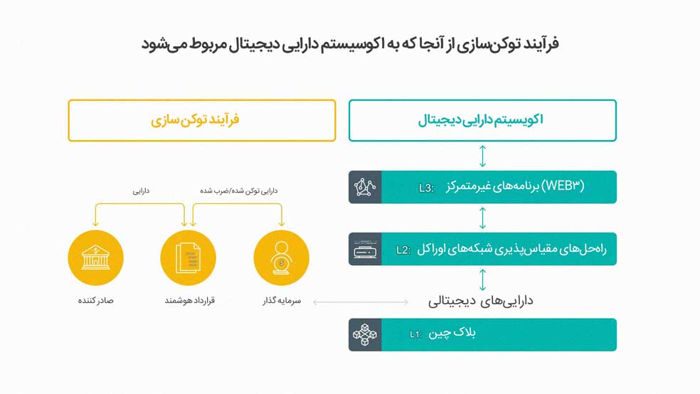 نقش بلاک چین در توکن سازی