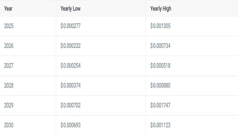 پیش‌بینی قیمت ارز ون توسط سایت تحلیلی CoinCodex 1