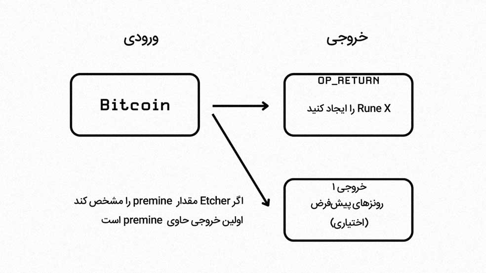 ایجاد رون بیت کوین