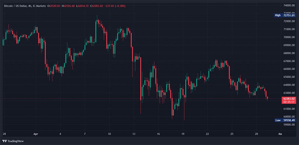 نمودار قیمت بیت کوین در تایمفریم ۴ ساعته