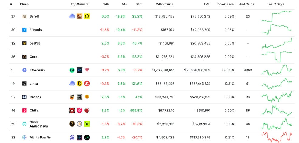 بررسی 10 بلاک چین برتر؛ طبق داده‌های Coingecko براساس بیشترین رشد 