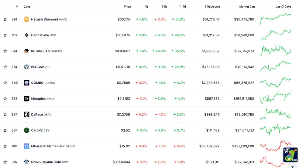 بررسی دسته بندی‌‌های ان اف تی (NFT); براساس بیشترین رشد طبق داده‌های Coingecko