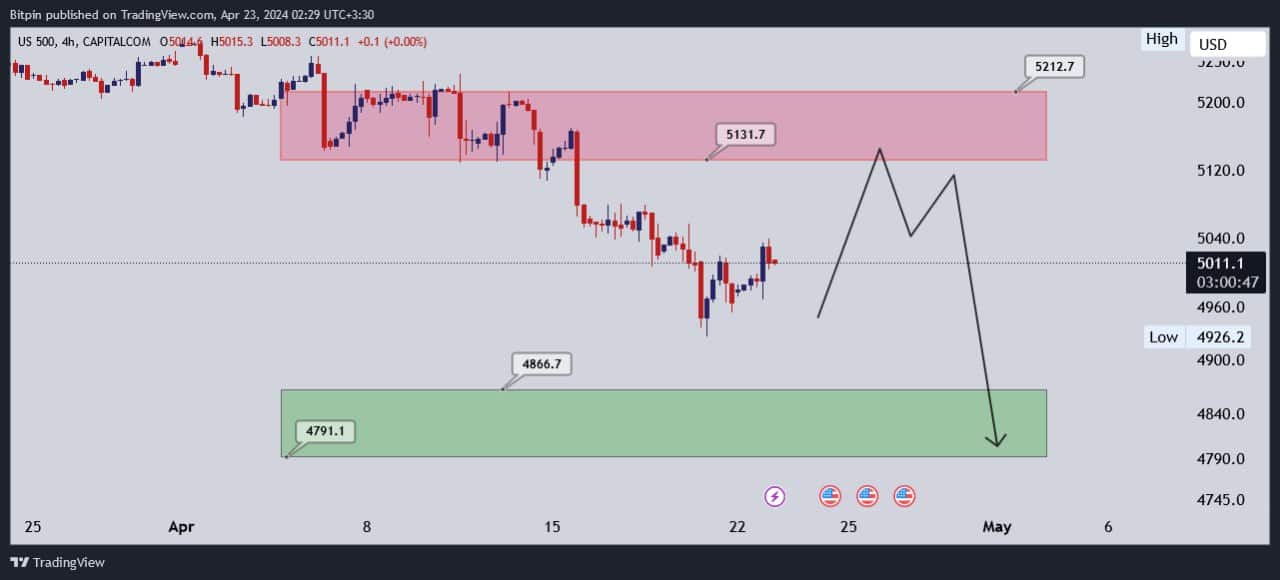 تحلیل شاخص S&P500