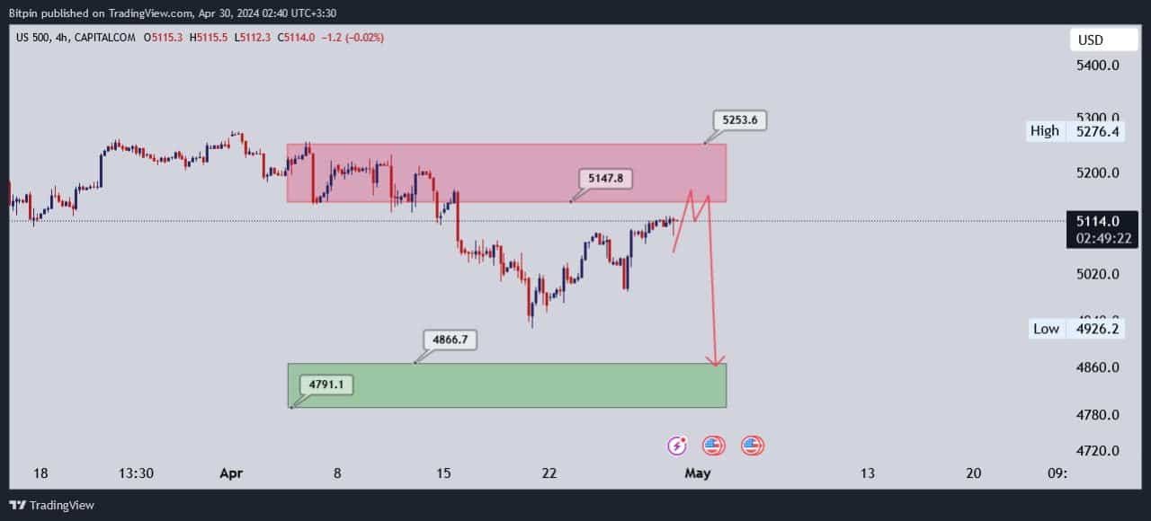 تحلیل شاخص S&P500
