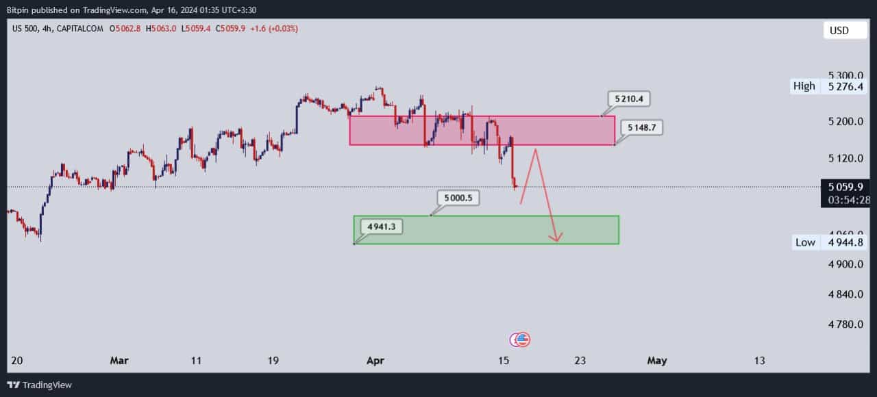 تحلیل شاخص S&P500