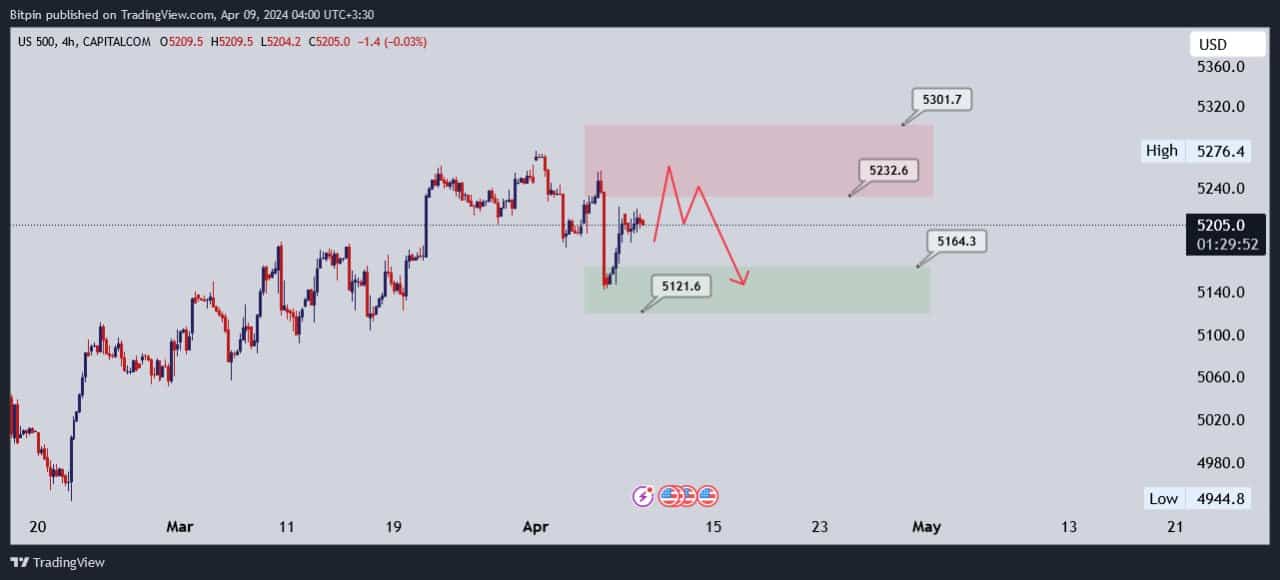 تحلیل شاخص S&P500