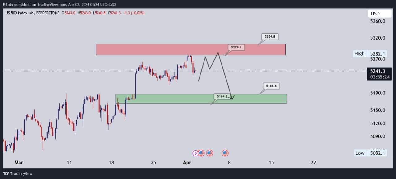 تحلیل شاخص S&P500