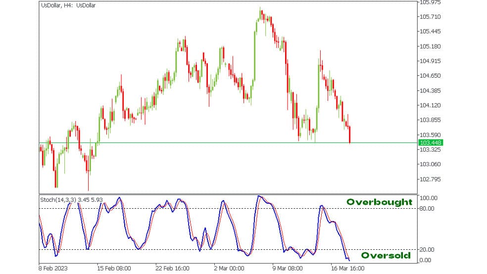 Stochastic Oscillator 