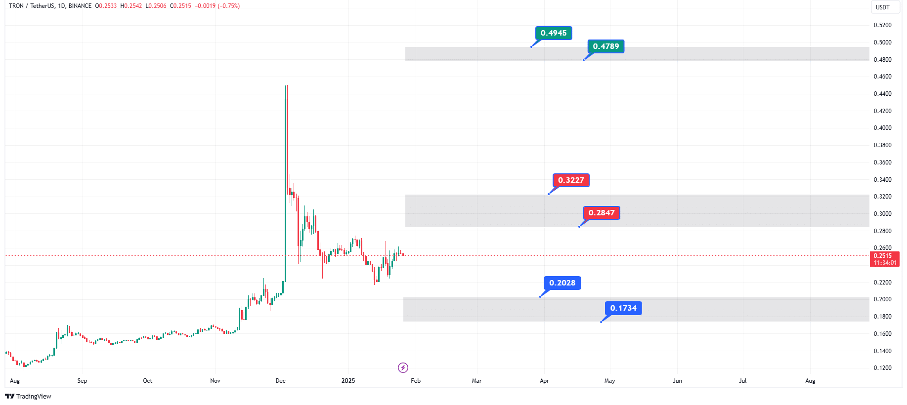 پیشبینی قیمت ارز دیجیتال ترون در سال 2025