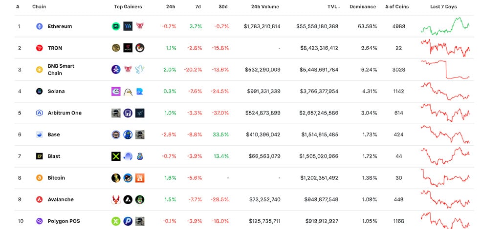 بررسی 10 بلاک چین برتر؛ طبق داده‌های Coingecko بر اساس TVL